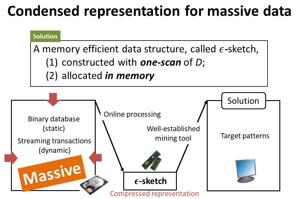 Condensed representation for massive data